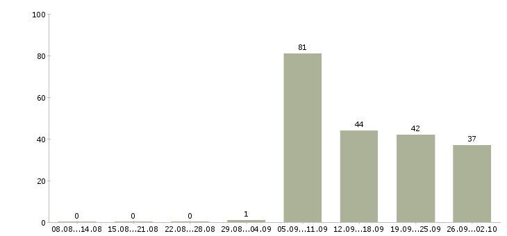 Работа домашний персонал в Сыктывкаре - Число вакансий в Сыктывкаре по специальности домашний персонал за 2 месяца
