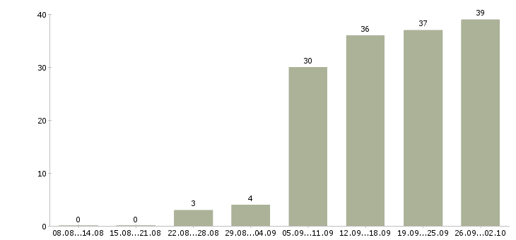 Работа требуется менеджер в Тамбове - Число вакансий в Тамбове по специальности требуется менеджер за 2 месяца