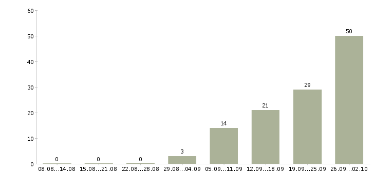 Работа грузчики вахтой в Твери - Число вакансий в Твери по специальности грузчики вахтой за 2 месяца