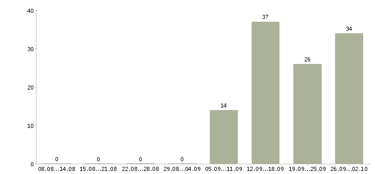 Работа менеджер на телефоне в Твери - Число вакансий в Твери по специальности менеджер на телефоне за 2 месяца