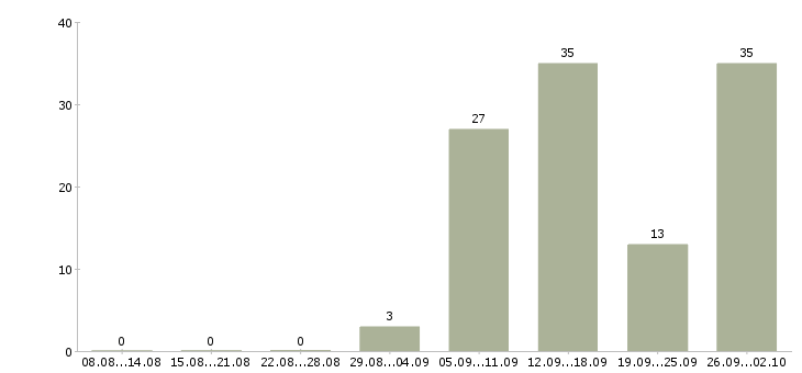 Работа в сети интернет в Тольятти - Число вакансий в Тольятти по специальности в сети интернет за 2 месяца