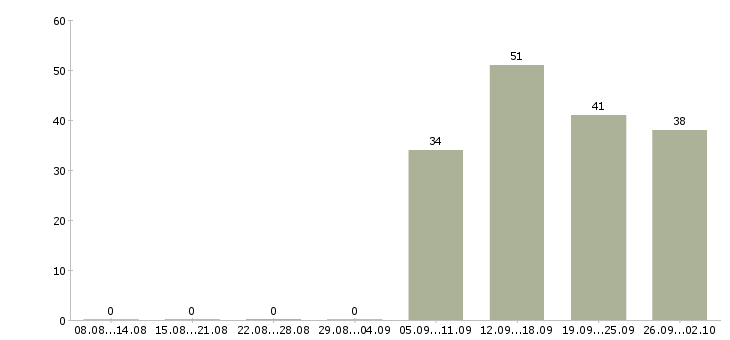 Работа уборщицы в Туле - Число вакансий в Туле по специальности уборщицы за 2 месяца