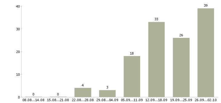 Работа менеджер на дому в Тюмени - Число вакансий в Тюмени по специальности менеджер на дому за 2 месяца