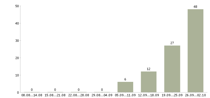 Работа менеджер по продажам недвижимости в Уфе - Число вакансий в Уфе по специальности менеджер по продажам недвижимости за 2 месяца