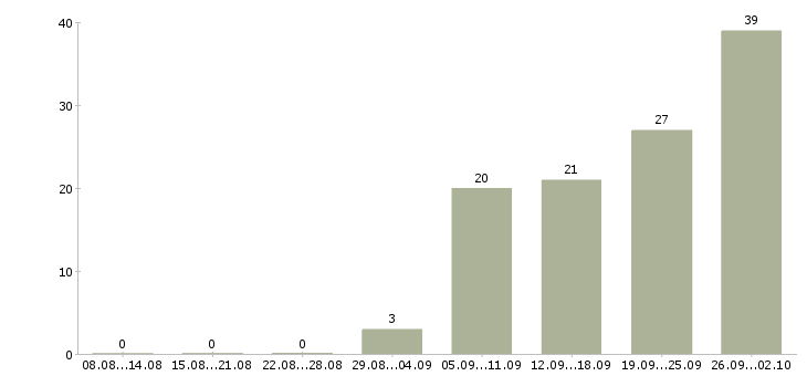 Работа руководитель проекта в Уфе - Число вакансий в Уфе по специальности руководитель проекта за 2 месяца