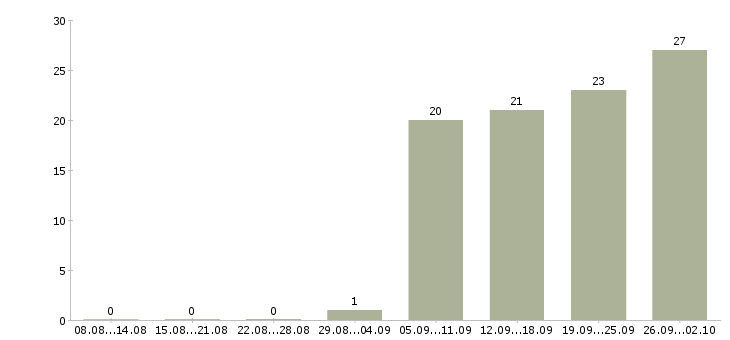 Работа логистик в Хабаровске - Число вакансий в Хабаровске по специальности логистик за 2 месяца