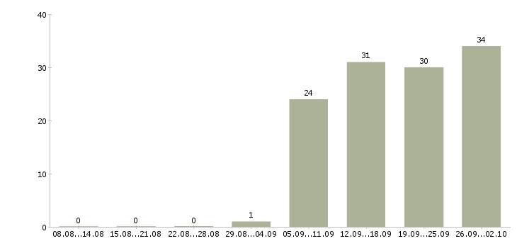 Работа специалист по продажам обучение в Чебоксарах - Число вакансий в Чебоксарах по специальности специалист по продажам обучение за 2 месяца