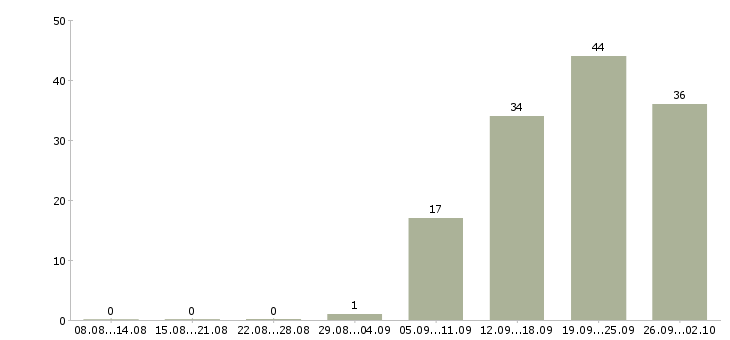 Работа специалист по работе с клиентами в Чебоксарах - Число вакансий в Чебоксарах по специальности специалист по работе с клиентами за 2 месяца