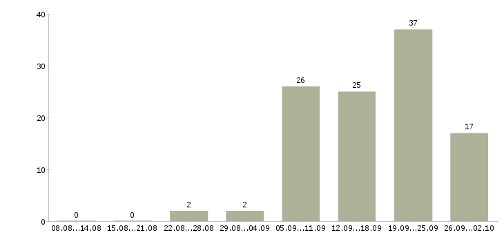 Работа продажа рекламы в Челябинске - Число вакансий в Челябинске по специальности продажа рекламы за 2 месяца
