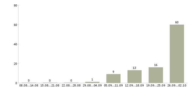 Работа с проживанием в Череповце - Число вакансий в Череповце по специальности с проживанием за 2 месяца