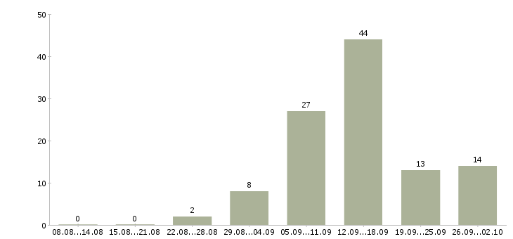 Работа на дому в интернете в Чите - Число вакансий в Чите по специальности на дому в интернете за 2 месяца