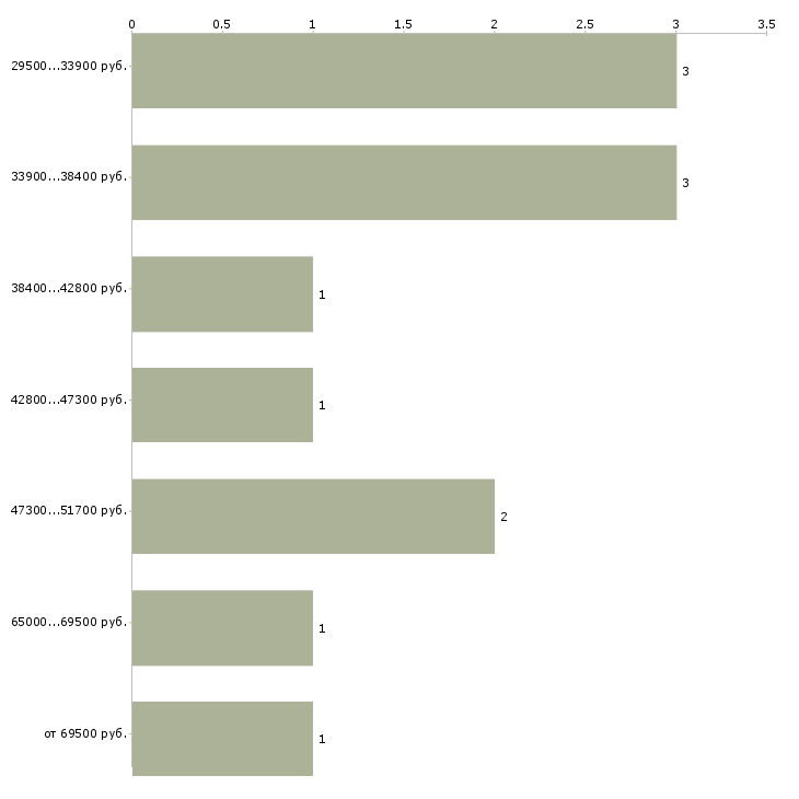 Найти работу менеджер кофейни в Москве - График распределения вакансий «менеджер кофейни» по зарплате