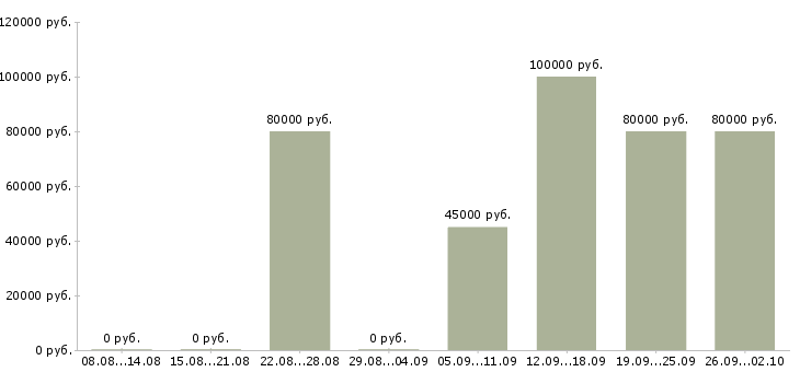 Вакансии без навыков и опыта в Сочи - Медиана зарплат без навыков и опыта в Сочи за 2 месяца