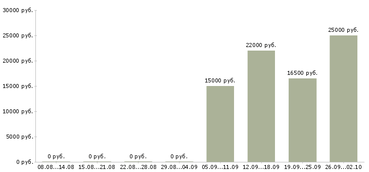 Вакансии в динамично развивающейся компании в Тамбове - Медиана зарплат в динамично развивающейся компании в Тамбове за 2 месяца