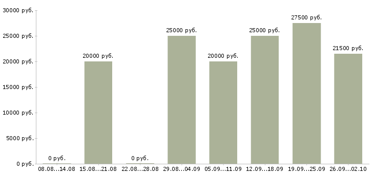 Вакансии в интернете совмещение в Самаре - Медиана зарплат в интернете совмещение в Самаре за 2 месяца