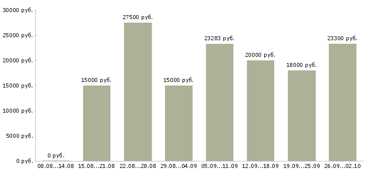 Вакансии в сети подработка в Новосибирске - Медиана зарплат в сети подработка в Новосибирске за 2 месяца