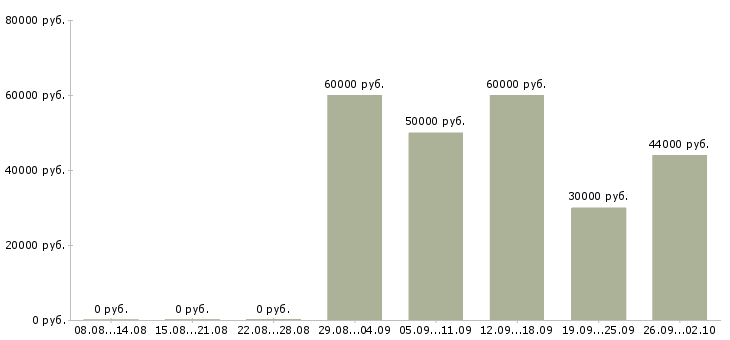 Вакансии ведущий бухгалтер по налоговому учету в Москве - Медиана зарплат ведущий бухгалтер по налоговому учету в Москве за 2 месяца