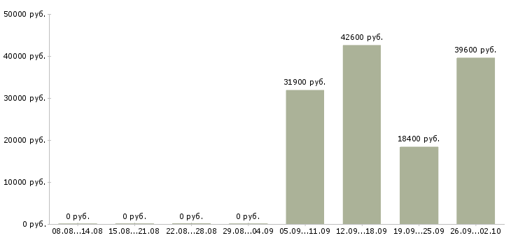 Вакансии директор по развитию и продажам в Екатеринбурге - Медиана зарплат директор по развитию и продажам в Екатеринбурге за 2 месяца