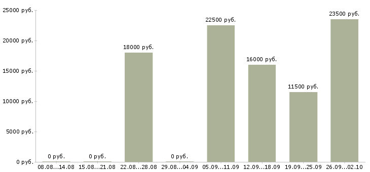 Вакансии дома на компьютере удаленно в Калининграде - Медиана зарплат дома на компьютере удаленно в Калининграде за 2 месяца