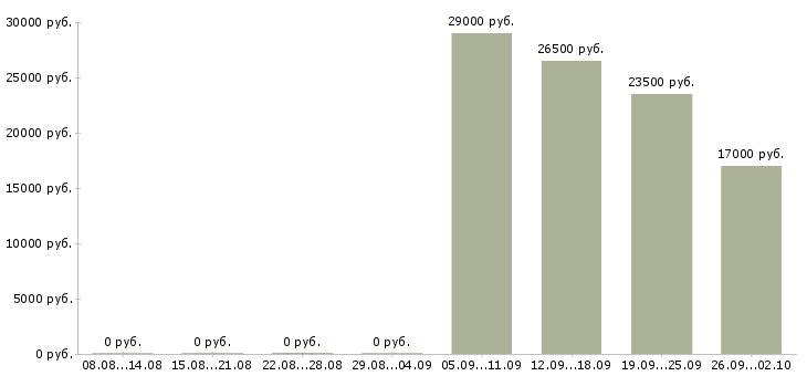 Вакансии консультант отдела продаж в Коломне - Медиана зарплат консультант отдела продаж в Коломне за 2 месяца