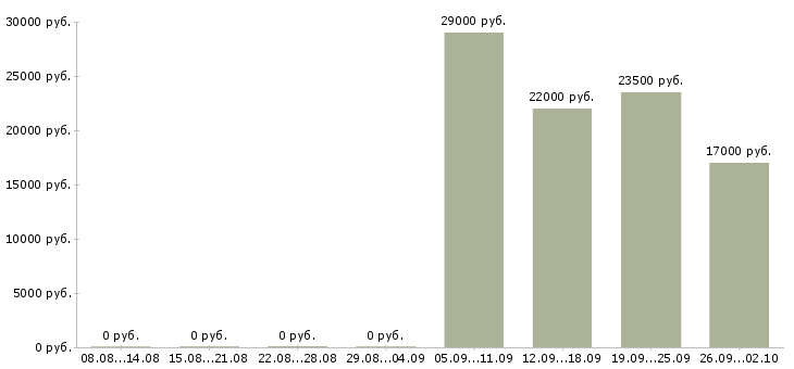 Вакансии консультант отдела продаж в Обнинске - Медиана зарплат консультант отдела продаж в Обнинске за 2 месяца