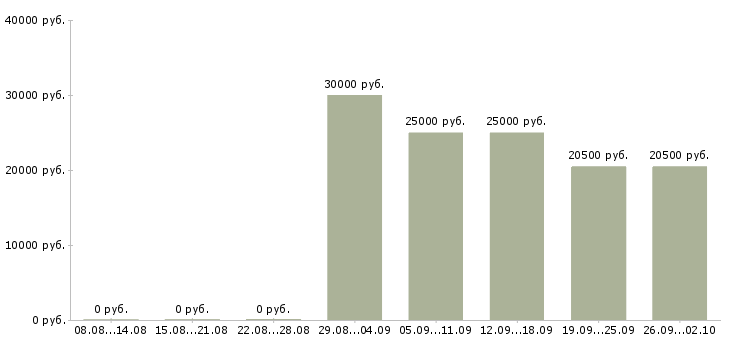 Вакансии консультант по работе с клиентами в Перми - Медиана зарплат консультант по работе с клиентами в Перми за 2 месяца