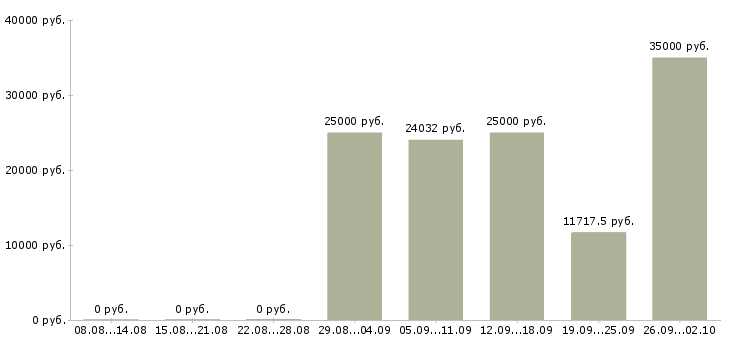 Вакансии медицинская сестра педиатра в Москве - Медиана зарплат медицинская сестра педиатра в Москве за 2 месяца