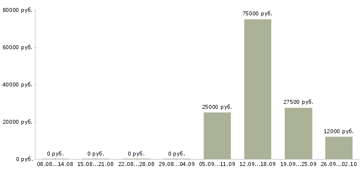 Вакансии менеджер активных продаж автомобилей в Уфе - Медиана зарплат менеджер активных продаж автомобилей в Уфе за 2 месяца
