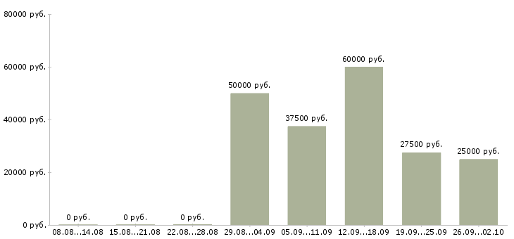 Вакансии менеджер активных продаж услуг в Воронеже - Медиана зарплат менеджер активных продаж услуг в Воронеже за 2 месяца