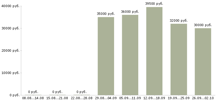 Вакансии менеджер в отдел активных продаж Дагестан - Медиана зарплат менеджер в отдел активных продаж Дагестан за 2 месяца