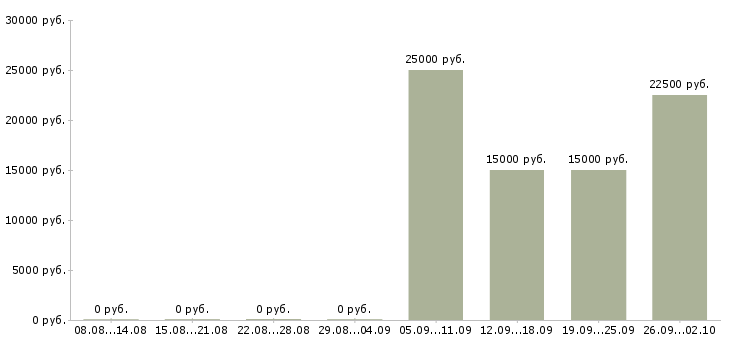 Вакансии менеджер карьерный рост в Костроме - Медиана зарплат менеджер карьерный рост в Костроме за 2 месяца