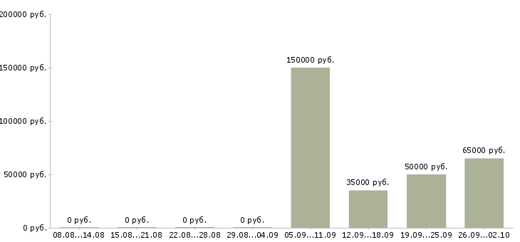 Вакансии менеджер отдела аренды коммерческой недвижимости в Москве - Медиана зарплат менеджер отдела аренды коммерческой недвижимости в Москве за 2 месяца