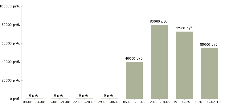 Вакансии менеджер по ведению клиентов в Химках - Медиана зарплат менеджер по ведению клиентов в Химках за 2 месяца