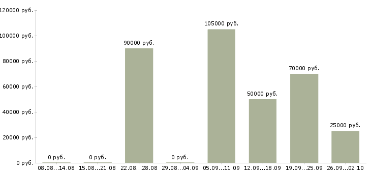 Вакансии менеджер по жилой недвижимости в Краснодаре - Медиана зарплат менеджер по жилой недвижимости в Краснодаре за 2 месяца