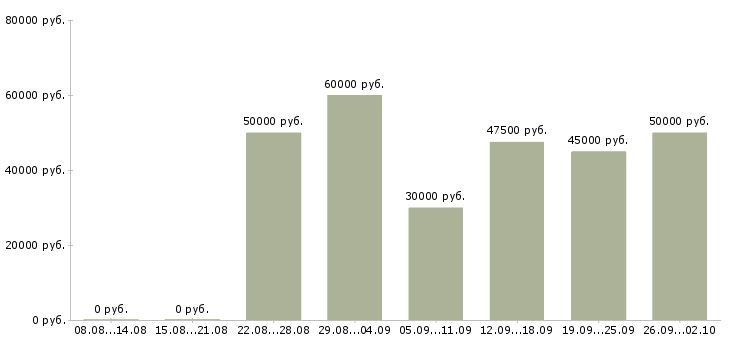 Вакансии менеджер по переговорам с клиентами в Подольске - Медиана зарплат менеджер по переговорам с клиентами в Подольске за 2 месяца
