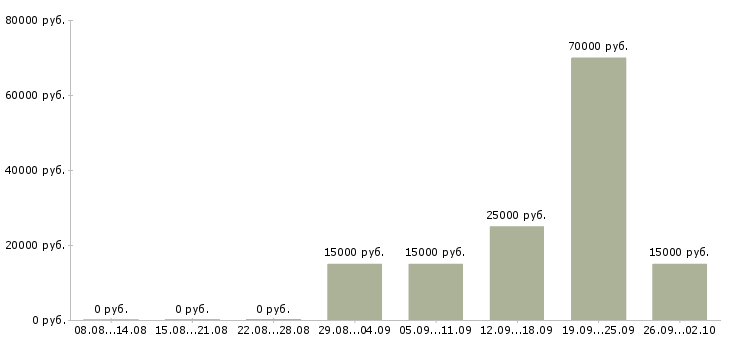 Вакансии менеджер по подбору сотрудников Башкортостан - Медиана зарплат менеджер по подбору сотрудников Башкортостан за 2 месяца