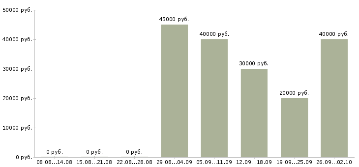 Вакансии менеджер по поддержке клиентов в Екатеринбурге - Медиана зарплат менеджер по поддержке клиентов в Екатеринбурге за 2 месяца