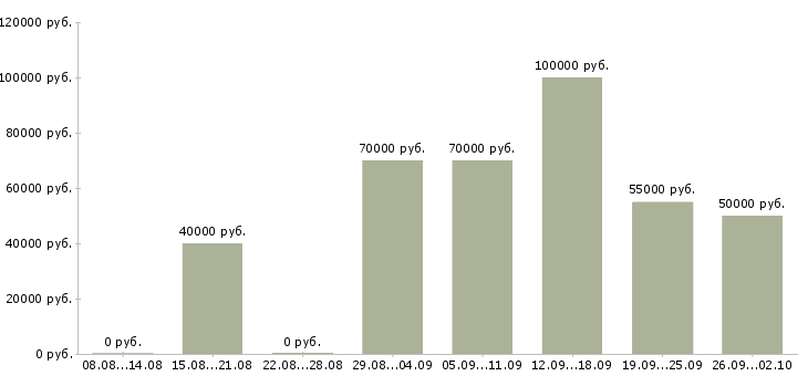 Вакансии менеджер по продажам вэд в Москве - Медиана зарплат менеджер по продажам вэд в Москве за 2 месяца