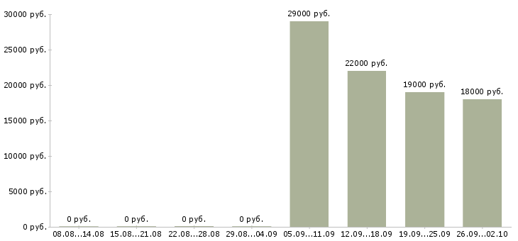 Вакансии менеджер по продажам продавец Орехово-зуево - Медиана зарплат менеджер по продажам продавец Орехово-зуево за 2 месяца