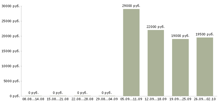 Вакансии менеджер по продажам продавец в Абакане - Медиана зарплат менеджер по продажам продавец в Абакане за 2 месяца