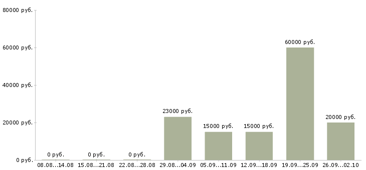 Вакансии менеджер по продажам сопровождению в Перми - Медиана зарплат менеджер по продажам сопровождению в Перми за 2 месяца