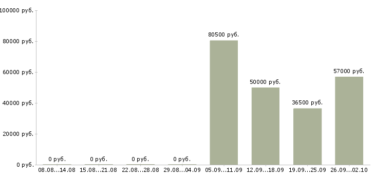 Вакансии менеджер по работе с проектами Якутия - Медиана зарплат менеджер по работе с проектами Якутия за 2 месяца