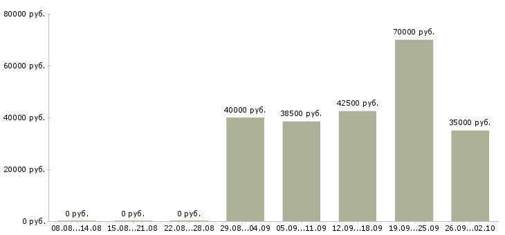 Вакансии менеджер по работе с регионами в Казани - Медиана зарплат менеджер по работе с регионами в Казани за 2 месяца