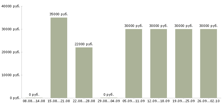 Вакансии менеджер по развитию клиентов в Кирове - Медиана зарплат менеджер по развитию клиентов в Кирове за 2 месяца