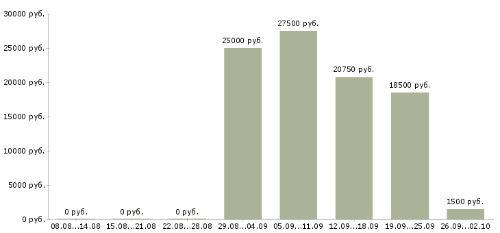 Вакансии менеджер по развитию корпоративных продаж в Барнауле - Медиана зарплат менеджер по развитию корпоративных продаж в Барнауле за 2 месяца