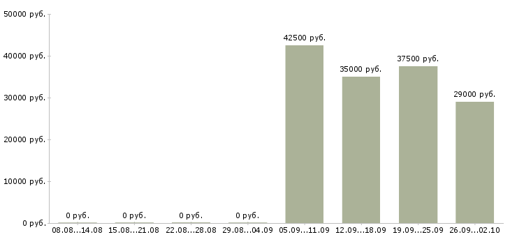 Вакансии менеджер по техническому обучению в Новосибирске - Медиана зарплат менеджер по техническому обучению в Новосибирске за 2 месяца