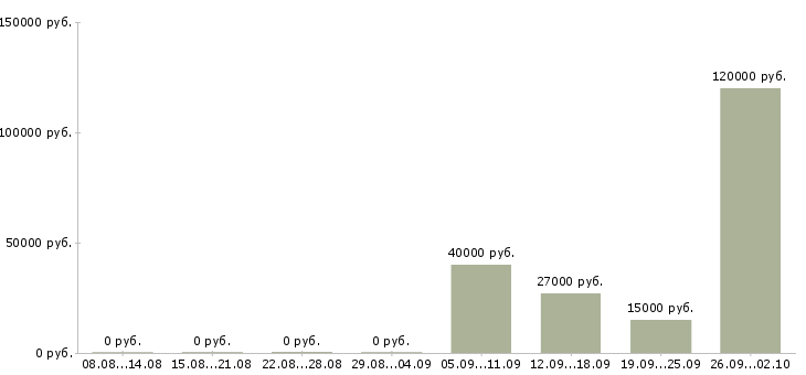 Вакансии менеджер по технологии в Тюмени - Медиана зарплат менеджер по технологии в Тюмени за 2 месяца