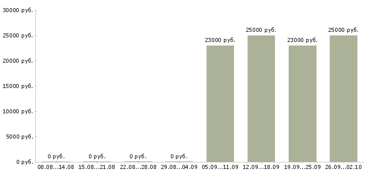 Вакансии менеджера по реализации в Самаре - Медиана зарплат менеджера по реализации в Самаре за 2 месяца