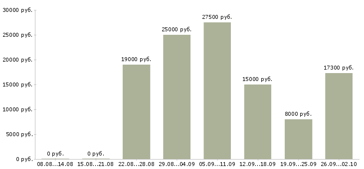 Вакансии на дому обучение в Чите - Медиана зарплат на дому обучение в Чите за 2 месяца