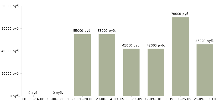Вакансии начальник смены производства в Москве - Медиана зарплат начальник смены производства в Москве за 2 месяца